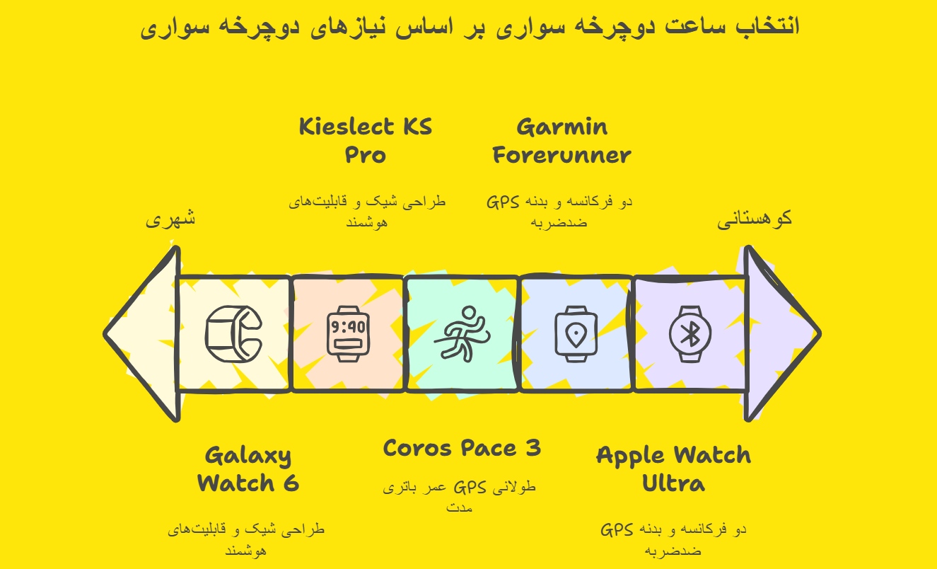 نمودار انتخاب بهترین ساعت هوشمند برای دوچرخه سواری