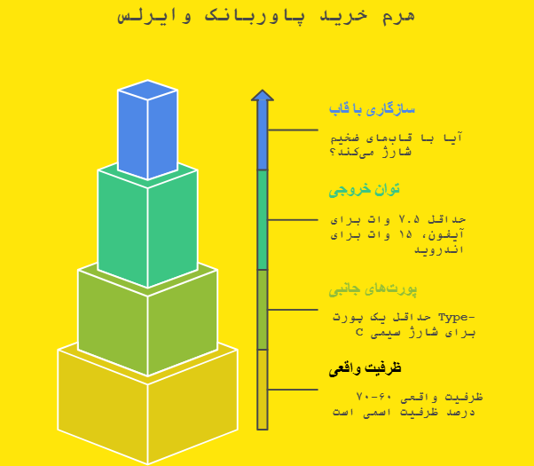 چک لیست انتخاب و حرید پاوربانک وایرلس 