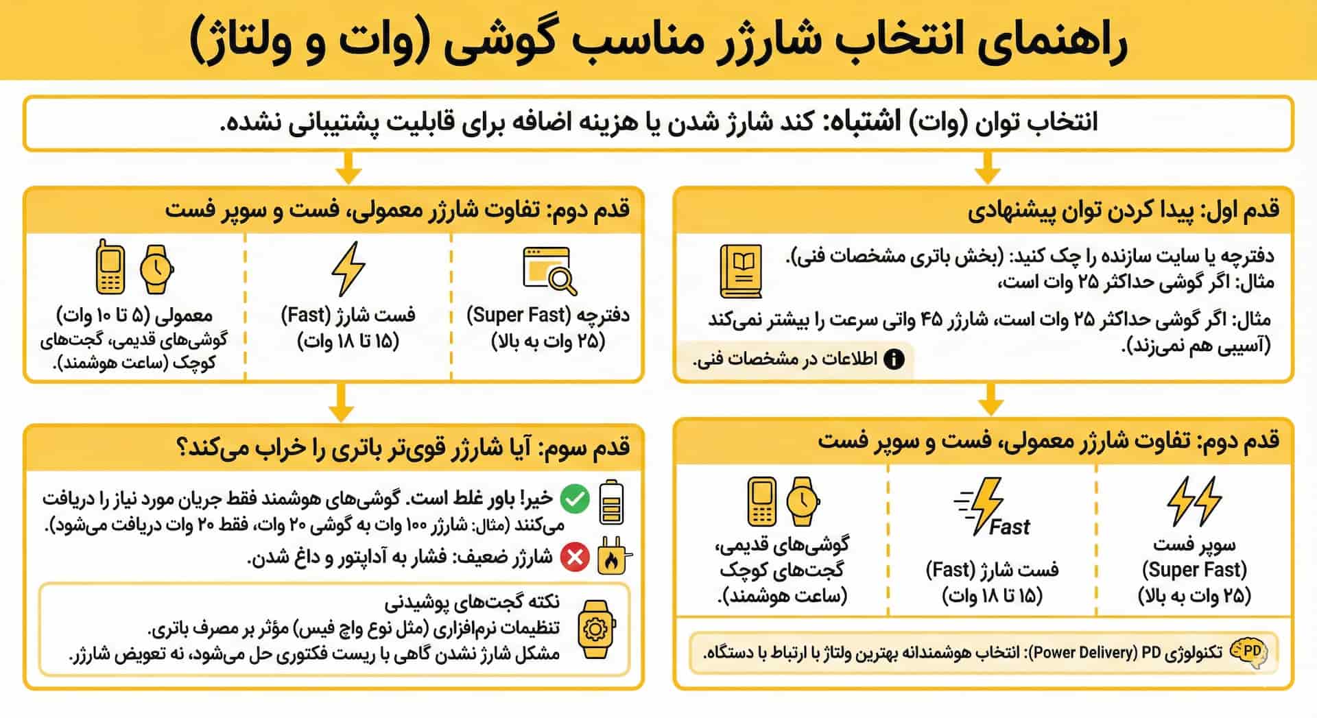 انتخاب شارژر برای گوشی