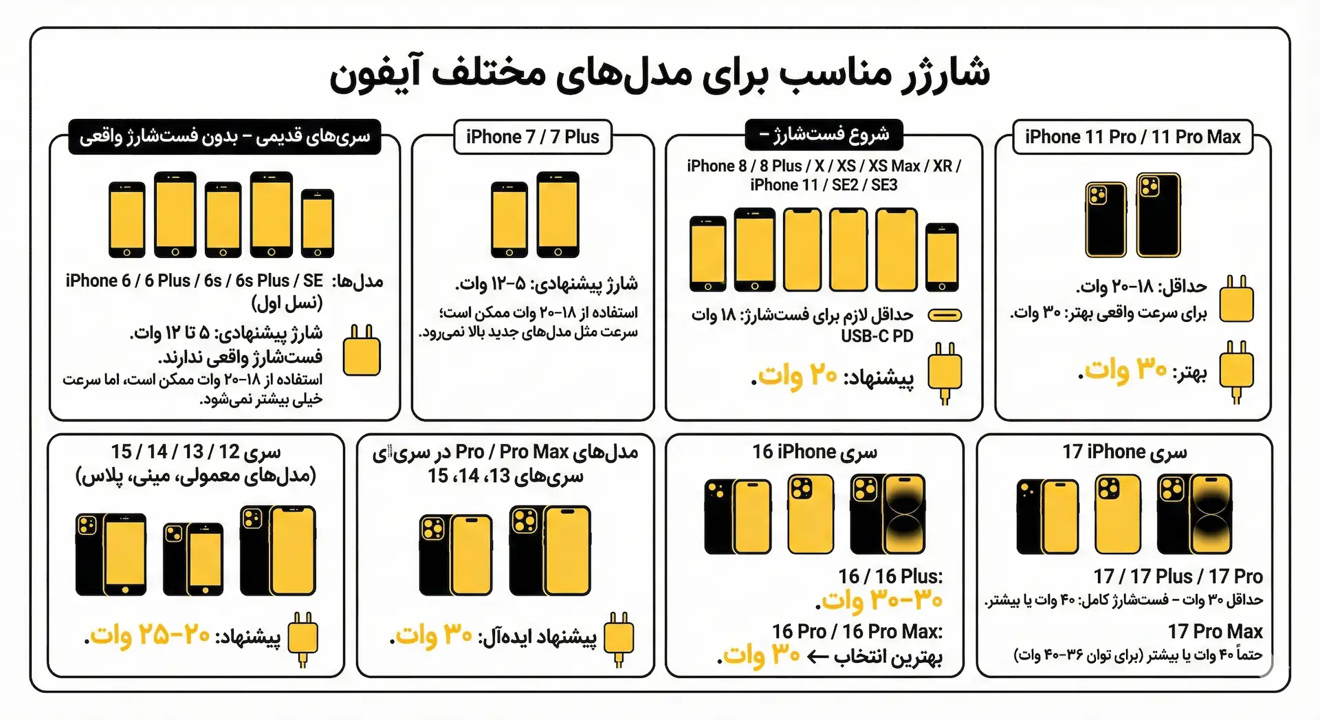 بهترین شارژر برای آیفون